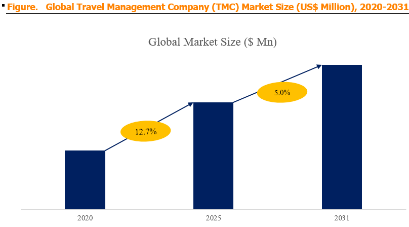 Travel Management Company (TMC)